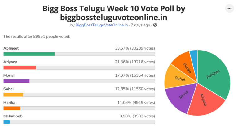 BB5 Telugu Vote Poll Week 15 | Star Maa Bigg Boss 5 Voting