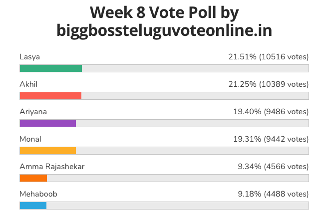 Bigg Boss Telugu Online - Voting Results Live