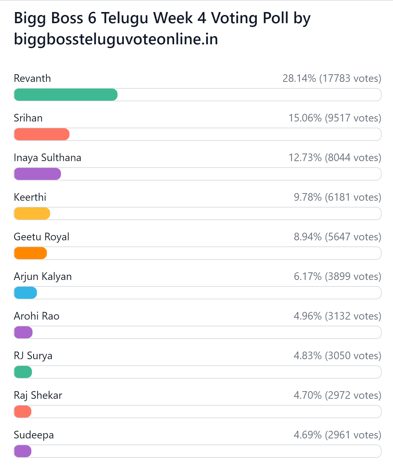 Bigg Boss Telugu Online - Voting Results Live